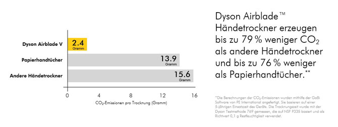 dyson v kosten2
