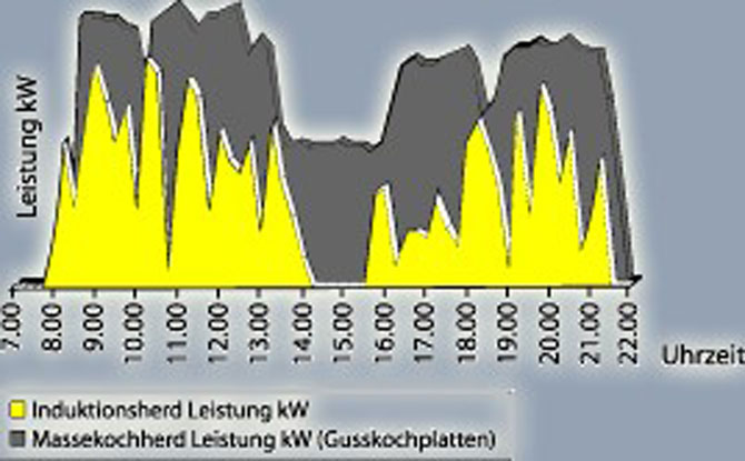 Energiekosten Induktion