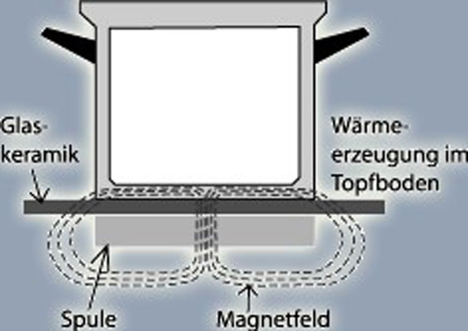 Funktion Induktion 1